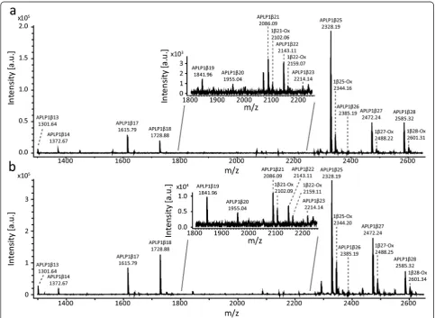 Fig. 1 and Tables 1 and 2 for all identified peptides). All