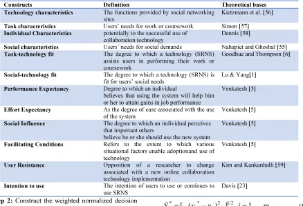 Table 2: Construct Definitions And Theoretical Bases 