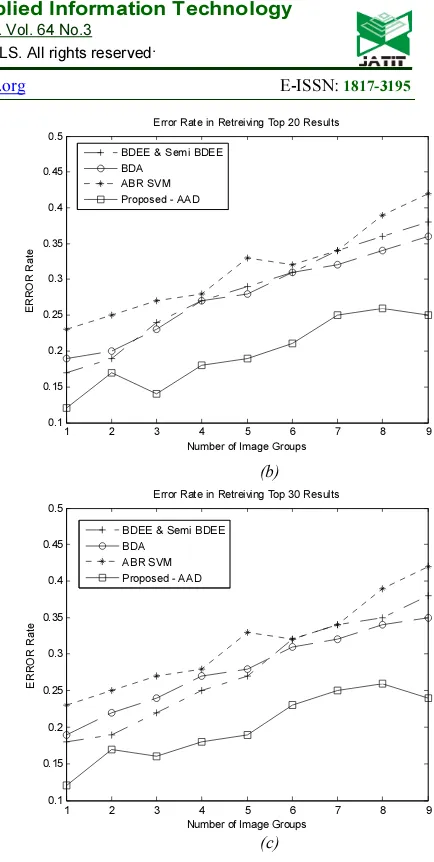 Figure 2(A,B,C): Performance Analysis Of Proposed AAD Algorithm Based On Error Rate 