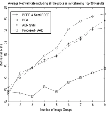 Figure 3: Performance Analysis Of Proposed AAD Algorithm Based On Coherence Rate 