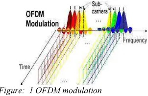 Figure:  1 OFDM modulation  