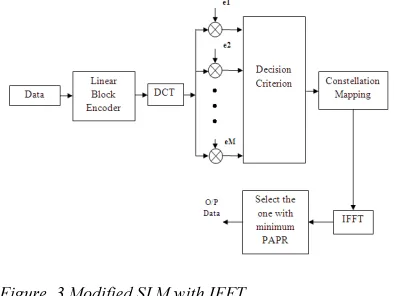 Figure. 3 Modified SLM with IFFT 