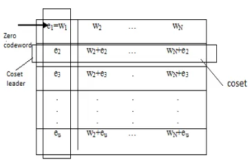 Table 1 Standard array of [n, k] linear code 