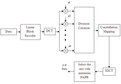 Figure 3: Modified SLM with IDCT 
