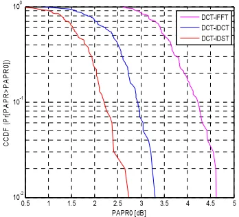 Figure 5: CCDF of PAPR of conventional SLM system 