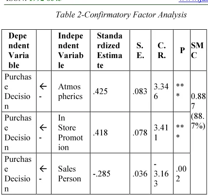 Table 3 Results of Goodness of Fit Indices for the Proposed Model 