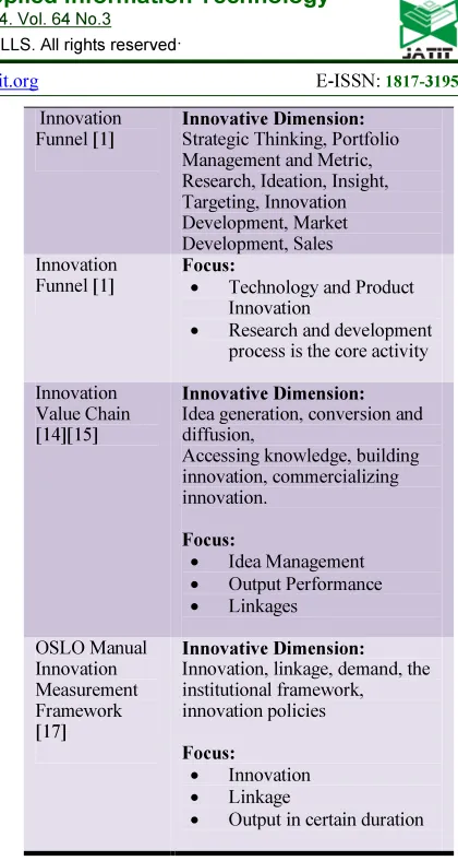 Table 3 Innovation Process Model and Measurement Frameworks (Adapted from [1]) 