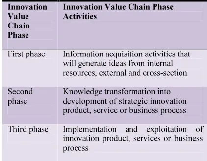 Table 4 Innovation Value Chain Phase  (Adapted from [7]) 