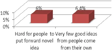 Figure 2: Cross-Pollination Of Idea Among Unit And 