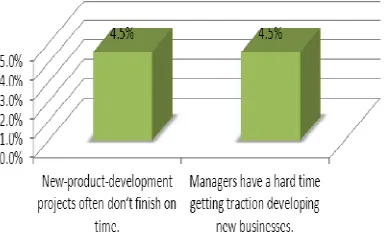 Figure 4:  Organization X Selection Of Innovative Idea 