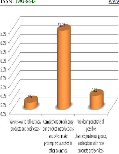 Figure 6: Implementation And Exploitation Of Innovation Idea Of Organization X 