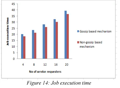 Figure 14: Job execution time 