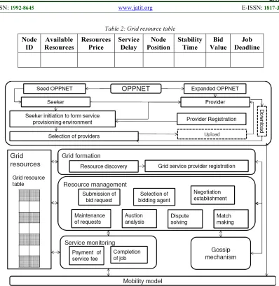 Table 2: Grid resource table 