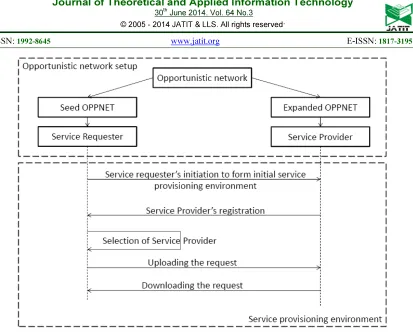Figure 3: Block Diagram for Auction based Grid Computing 