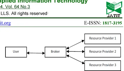 Figure 4: A Simple Grid Job Scheduling Model 