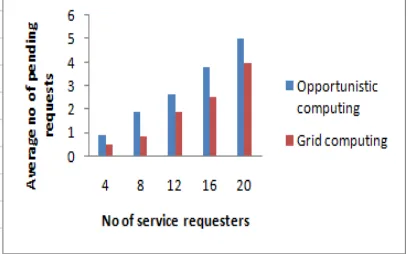 Figure 6: Average waiting time 