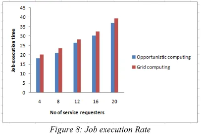 Figure 7: Job Completion Rate 