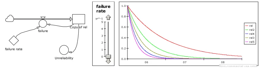 Figure 2. A Simple Example Of SD Simulation Diagram 