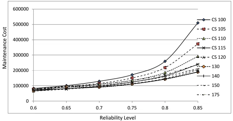 Figure 9. Effect Of Crew Skill To Cost At Various Reliability Levels 