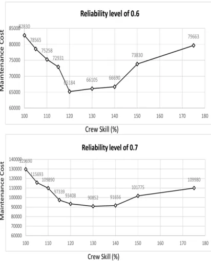Figure 10. Crew Skill Vs Maintenance Cost 