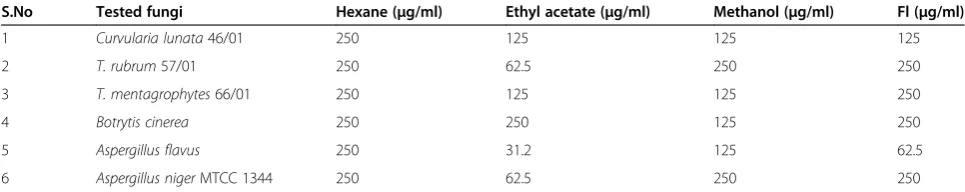 Table 1 Antibacterial activities of crude extracts of Epaltes divaricata L. values are the average of three differentexperiments measuring the zone of inhibition (mm)