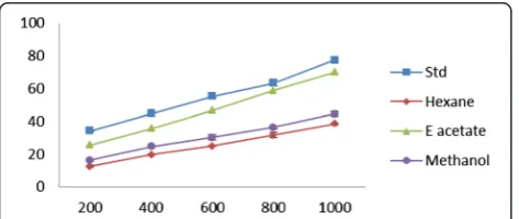 Figure 4 Hydroxyl radical scavenging effect of differentconcentrations (200–1000 μg/ml) of Epaltes divericata L.hexane, ethyl acetate, methanol extracts and vitamin C