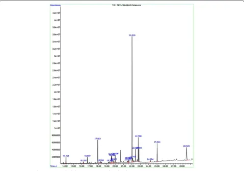 Figure 8 Antioxidant activity of different concentrationsmethanol extracts and vitamin C in the b carotene bleachingassay and butylated hydroxyl anisole (BHA).(200–1000 μg/ml) of Epaltes divericata L