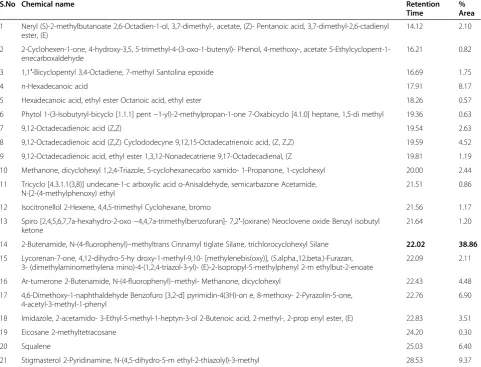 Table 4 Activity of Phytocomponents identified in the ethyl acetate extracts of Epaltes divaricata L