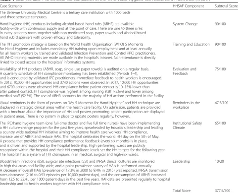 Table 1 Case Scenario 1 to simulate the completion of the WHO Hand Hygiene Self Assessment Framework (HHSAF)