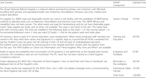 Table 2 Case Scenario 2 to simulate the completion of the WHO Hand Hygiene Self Assessment Framework (HHSAF)