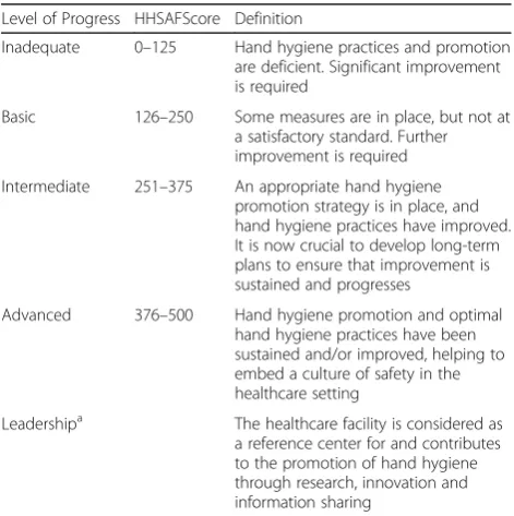 Table 4 Levels of Hand Hygiene Implementation Progress Definedby the WHO Hand Hygiene Self-Assessment Framework (HHSAF)