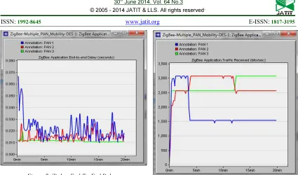 Figure 7: Zigbee End-To-End Delay 