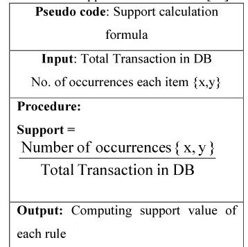Figure 1. Architecture for Rule Mining. Step 1: Collect the raw data set from web log file  