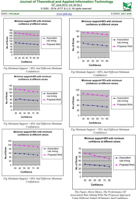 Fig Minimum Support =50% And Different Minimum Confidences 