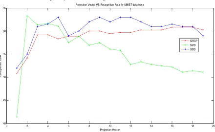 Fig. 3 Projection Vector Vs Recognition Rate For YALE Database 