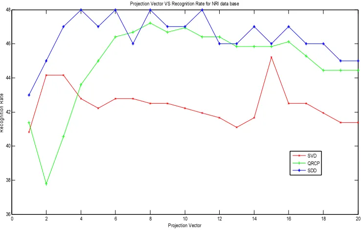 Fig. 5 Projection Vector Vs Recognition Rate For NRI Database