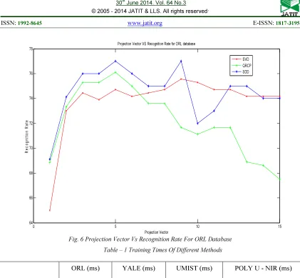 Fig. 6 Projection Vector Vs Recognition Rate For ORL Database 
