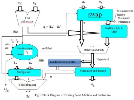 Fig 1: Block Diagram Of Floating Point Addition And Subtraction 