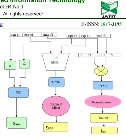 Fig 2: Flow Chart Representing The Floating Point Multiplier 
