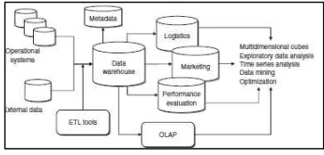 Figure 1: Architecture And Functions Of A Data Warehouse [15] 