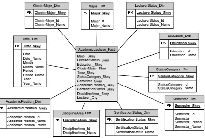 Figure 4: The National Higher Education Information 