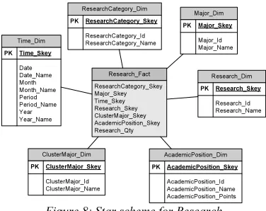 Figure 7: Star scheme for Job vacancy 