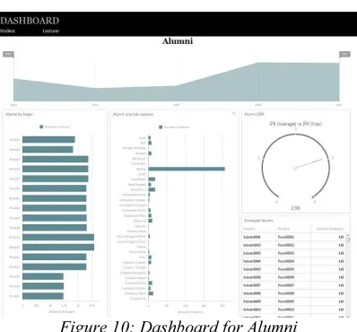 Figure 9: Dashboard for Lecturer 