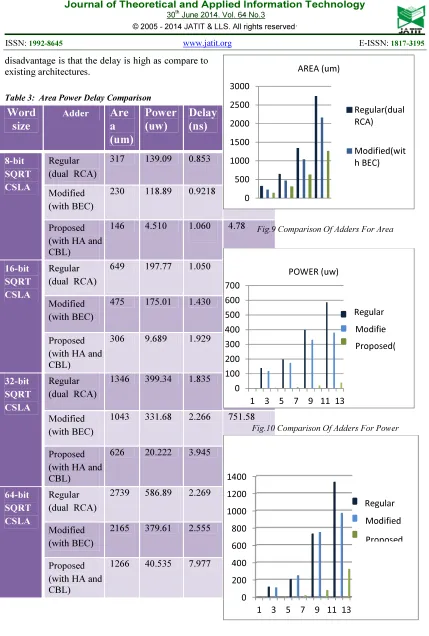 Table 3:  Area Power Delay Comparison  