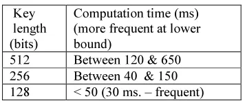 Table 1:  Key Computation Time  
