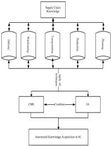 Figure 1) is created to develop bases of knowledge 
