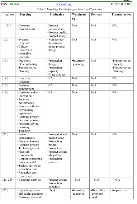 Table 2. Modelling Knowledge types based on SC functions 