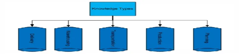 Figure. 2. Supply Chain Knowledge 