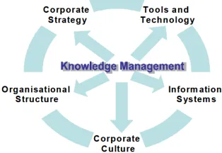 Figure 1: Corporate Building Blocks 