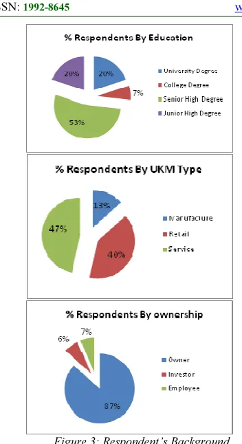 Figure 3: Respondent’s Background 